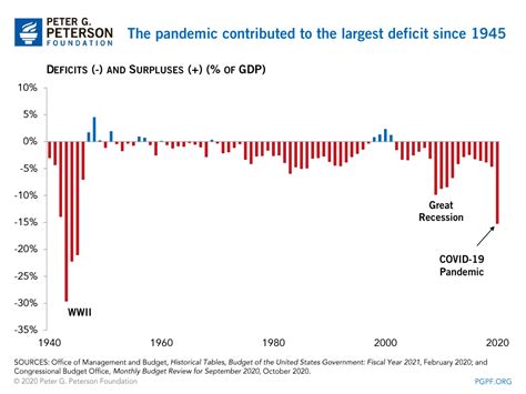 This Year We Saw the Largest Budget Deficit Since 1945, Driven Largely by the Pandemic