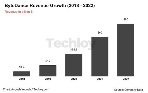 CHART: ByteDance's Revenue Surged to Over $80 Billion in 2022