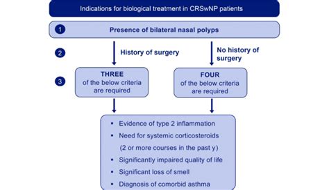 Euforea | EUFOREA Consensus on Biologics for CRSwNP with or without Asthma