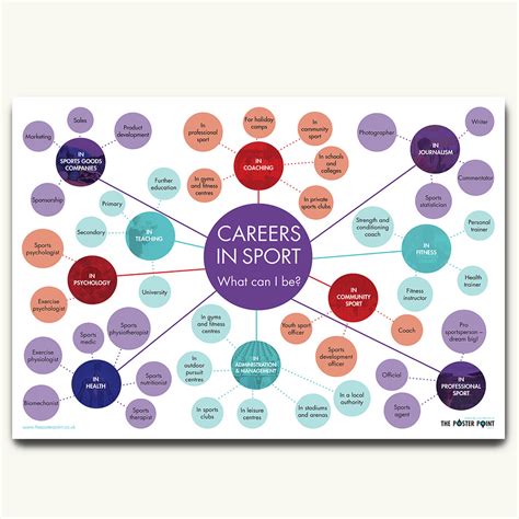 Careers in Sport poster – The Poster Point