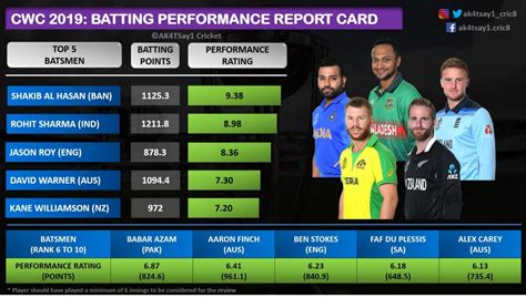 World Cup 2019 Stats Wizard: Batting Performance Report Card