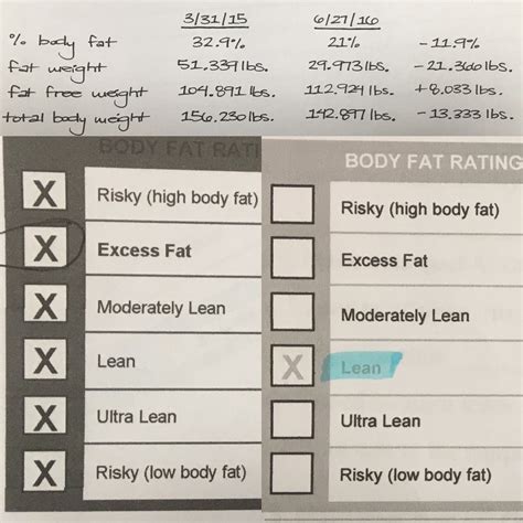 Bod Pod Results! From 32.9% body fat to 21%! — MyFitnessPal.com