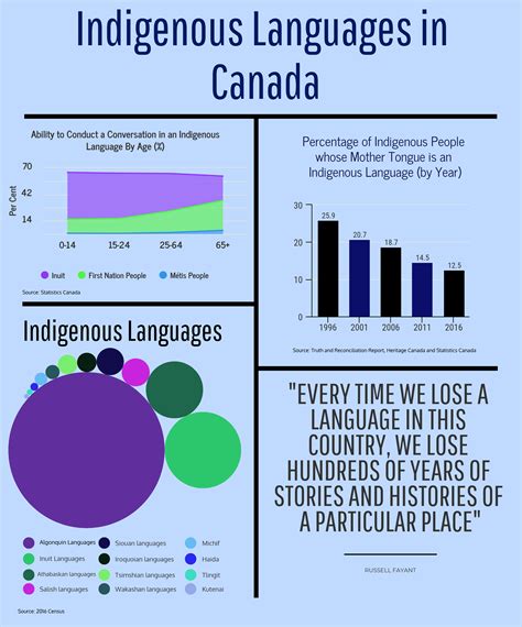 Indigenous Languages | Emerging Voices