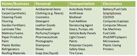 Uses of Methanol and Ethanol In Everyday Life | Natural Gas Bio fuel