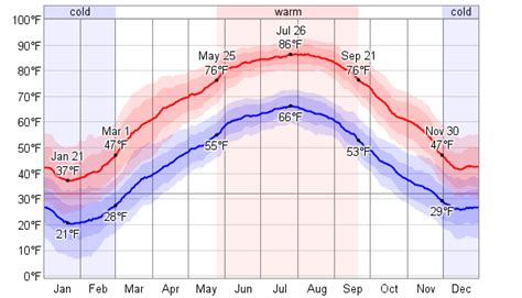 Average Weather For Hamilton, Ohio, USA - WeatherSpark