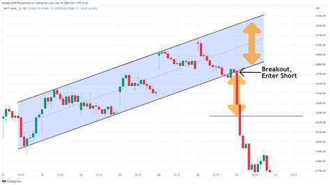 How To Study Bank Nifty Chart: Understanding and Identifying Them - FinGrad