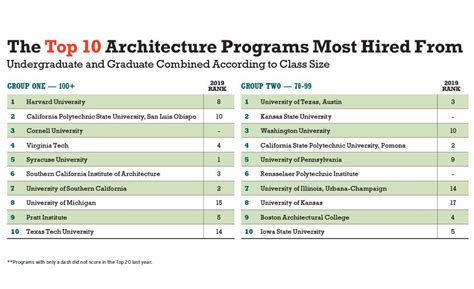 America's Top Architecture Schools 2020 | 2019-10-01 | Architectural Record