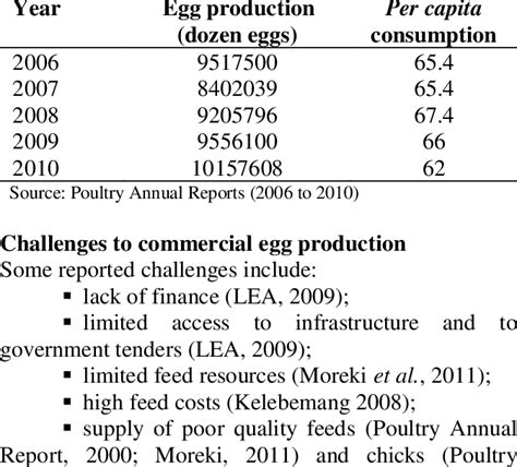 Egg production from 2006 to 2010 | Download Table