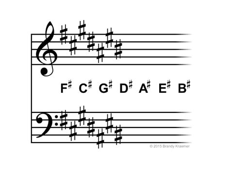 Key Signatures | Piano Notation