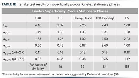 Combining Different Stationary-Phase Chemistries to Improve the ...