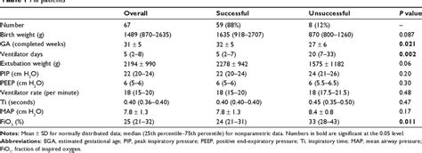 Table 1 from The FiO2 is associated with the successful extubation of ...