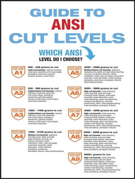 Safety Poster: Guide to ANSI Cut Levels (SP125192)