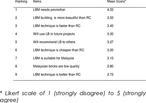 Opinions on LBM by those who have used the system | Download Table