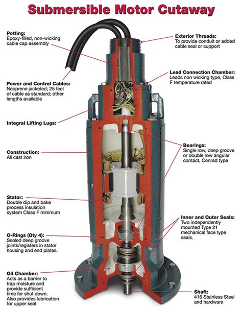 Submersible Motor Design Allows for Safe Water & Wastewater ...