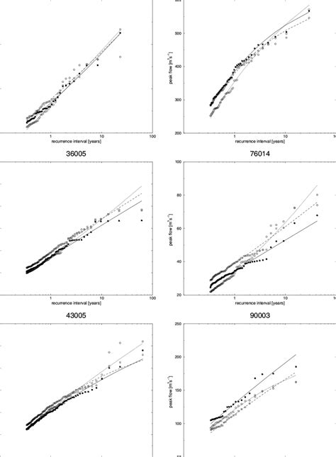 Examples of generalised flood frequency curves (solid lines and filled... | Download Scientific ...