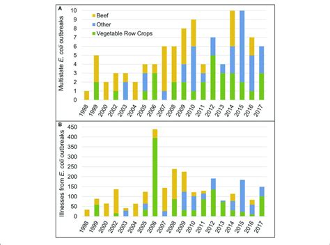 | (A) Number of multistate E. coli outbreaks linked to a food source in... | Download Scientific ...