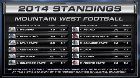 Week 3 Mountain West football standings: It is still very early ...