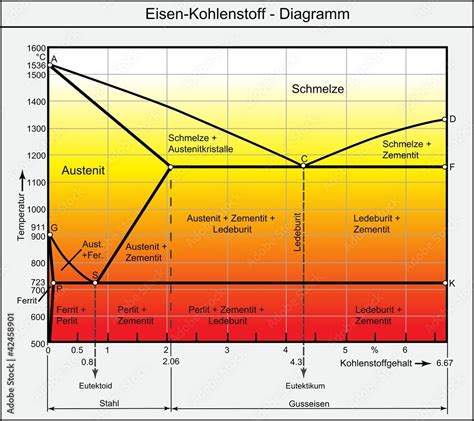 Eisen-Kohlenstoff - Diagramm Stock Vector | Adobe Stock