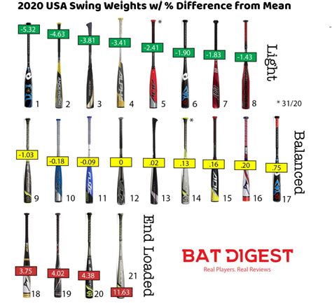 USABat Swing Weights | Lightest Swinging USABat | BatDigest.com