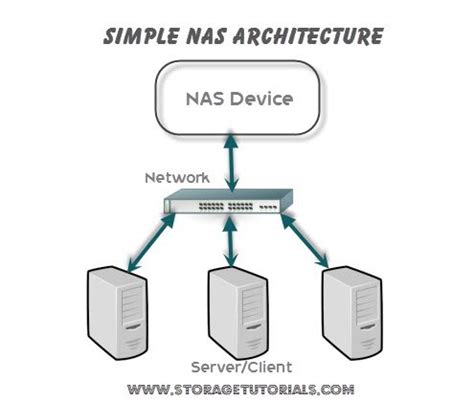 What is Network Attached Storage (NAS)?