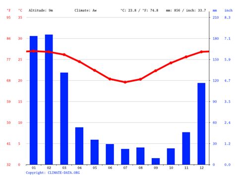 Bowen climate: Average Temperature by month, Bowen water temperature