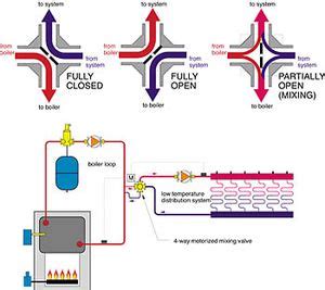 Four Way Valves - SolidsWiki