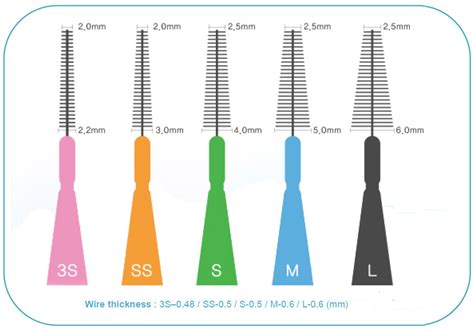 Interdental toothbrushes – Guardian Angel Of Preventive Dentistry