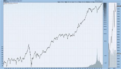 Long-Term DJIA, Dow Jones Transports, S&P500, And Nasdaq Charts