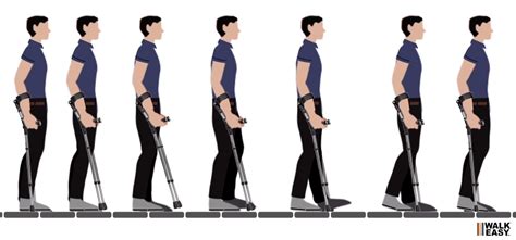 Gait patterns with forearm crutches, axillary crutches or a cane.