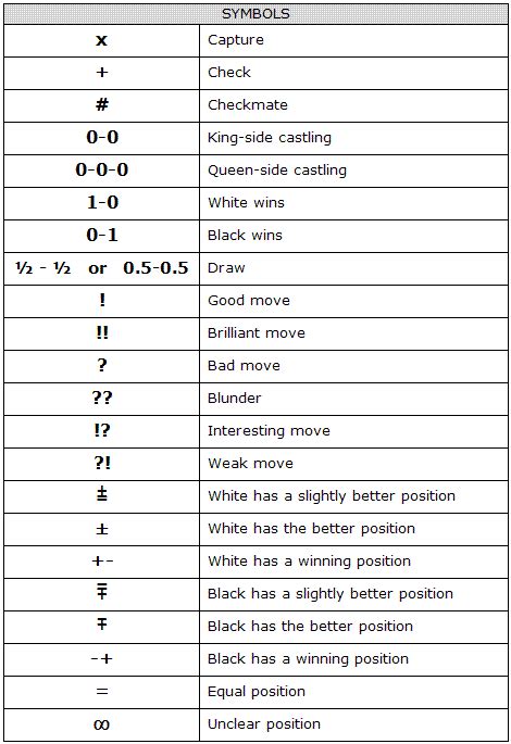 Chessworld: Chess Notation Symbols