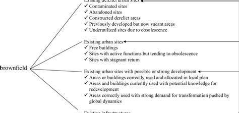 9 Types and different forms of brownfields | Download Scientific Diagram