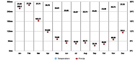 Ebene, Plaines Wilhems, MU Climate Zone, Monthly Averages, Historical ...