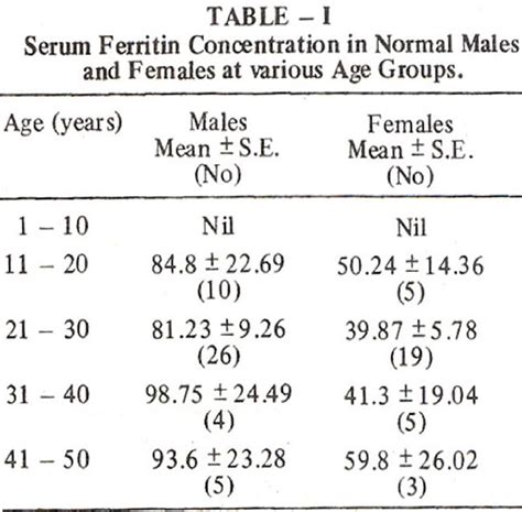 [PDF] Serum ferritin levels in apparently healthy subjects. | Semantic Scholar