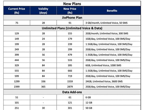 Jio Prepaid Recharge Plans 2021 Latest after Price Hike: All Jio ...