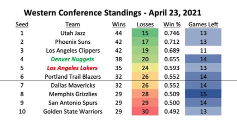 NBA Playoff standings update: Where the Nuggets stand in the West hierarchy - Denver Stiffs