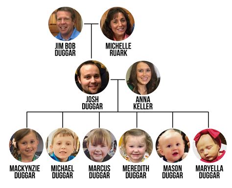 Duggar Family Tree: The Ultimate Visual Guide to the Famous Family