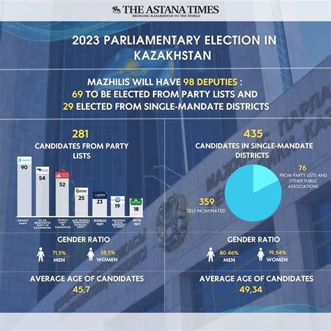 Kazakhstan Sees Unprecedented Political Engagement One Month Before ...