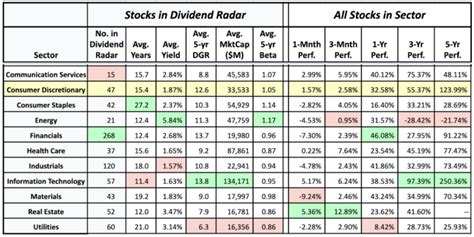 7 Best Consumer Discretionary Sector Dividend Stocks - Dividend Strategists