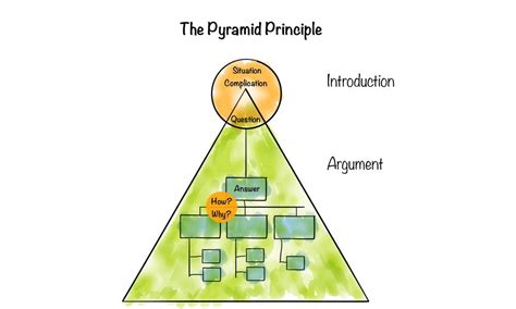 Framework No. 13: The Pyramid Principle | by Timm Richter | Frameworks to live by | Medium