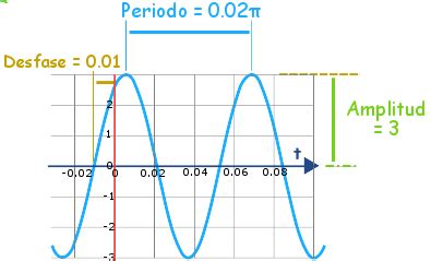 Amplitud, Periodo, Desfase y Frecuencia