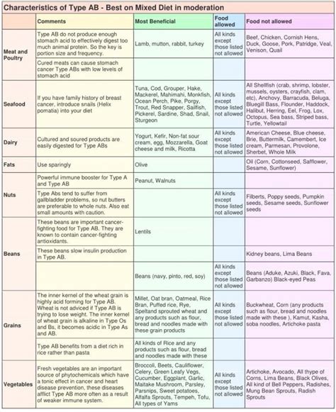 What To Eat On The Blood Type Diet | Hybrid Rasta Mama