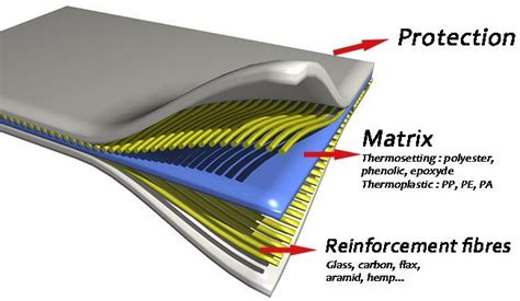 Synthetic Materials: Composites | Science Quiz - Quizizz