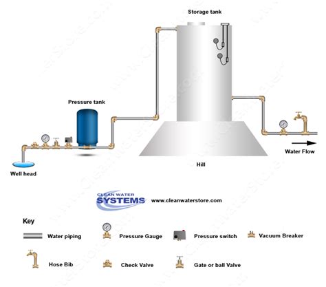 Well > Pressure Tank > Storage Tank > Gravity Feed : Clean Water Store