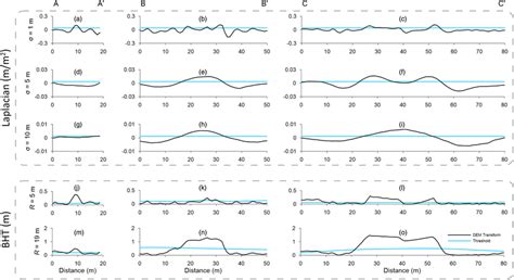 Cross sections (black) of the transformed DEM by Laplacian and BHT ...