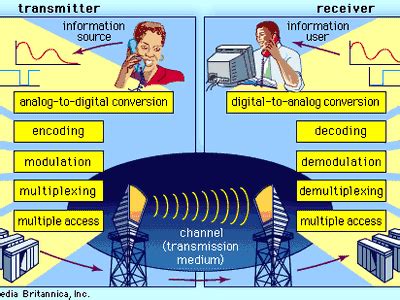 telecommunication | Technology, Examples, Devices, & Facts | Britannica