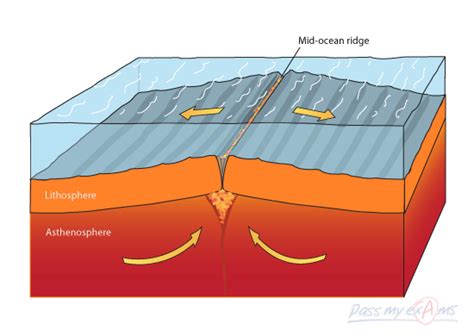 Tectonic Plate Motion, Divergent Boundaries - Pass My Exams: Easy exam revision notes for GSCE ...