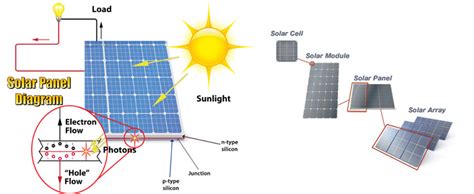 Solar Energy Panels - Sun Tracking Solar Power System and Application