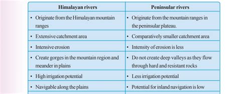 List the differences between the Peninsular and Himalayan rivers.