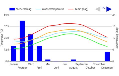 Best Time to Visit Abu Dhabi (Climate Chart and Table)