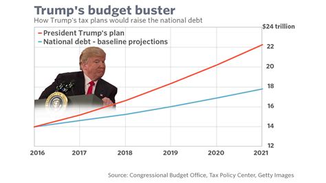 Pax on both houses: Under Trump, The National Debt (Which He Promised ...